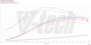 PowerChip Premium dla  Toyota Yaris IV (2019-) GR 1.6 261KM 192kW