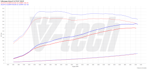 PowerChip Volkswagen Golf VIII R 2.0 TSI 320KM 235kW