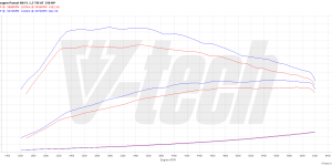 PowerChip Premium dla  Skoda Superb III (2015-2019) 1.5 TSI 150KM 110kW