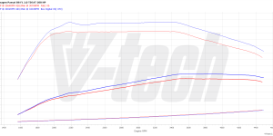 PowerChip Premium+AI dla  Volkswagen Passat B8 (FL) (2019-2023) 2.0 TDI 200KM 147kW