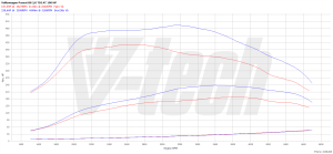 PowerChip Volkswagen Passat B8 2.0 TDI 190KM 140kW