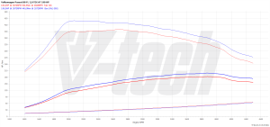 PowerChip Volkswagen Passat B8 2.0 TDI 190KM 140kW