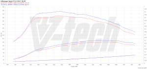 PowerChip Volkswagen Tiguan II 2.0 TDI 190KM 140kW