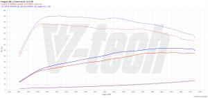 Power Box Peugeot 308 III 1.2 PureTech 131KM 96kW 