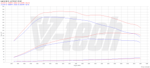 Chip Tuning Audi A4 B8 (FL) 1.8 TFSI 170KM 125kW