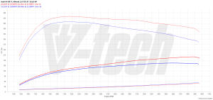 Chip Tuning Audi A4 B8 (FL) 2.0 TDI 163KM 120kW