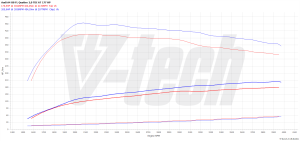 Chip Tuning Audi A4 B8 (FL) 2.0 TDI 177KM 130kW