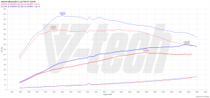 Chip Tuning Audi A4 B8 (FL) 2.0 TFSI 224KM 165kW