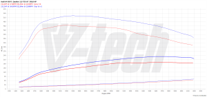 Chip Tuning Audi A4 B8 (FL) 2.0 TDI 190KM 140kW