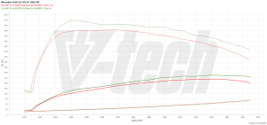 Chip Tuning Mercedes V W447 250 CDI BlueTEC 2.1 190KM 140kW