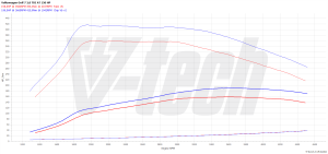 Chip Tuning Volkswagen Golf VII 2.0 TDI 150KM 110kW