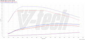 Chip Tuning Volkswagen Tiguan II 2.0 TDI 150KM 110kW