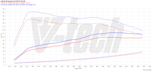 PowerChip Audi A4 B9 (FL) 45 TFSI 2.0 245KM 180kW