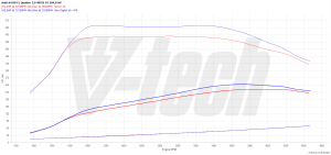 PowerChip Audi A4 B9 (FL) MHEV 40 TDI 2.0 204KM 150kW