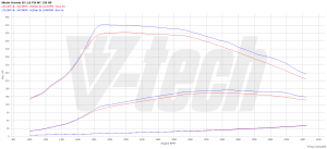 PowerChip Skoda Octavia III 2.0 TDI 150KM 110kW