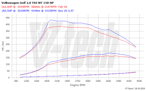 PowerChip Volkswagen Golf VII 2.0 TDI 150KM 110kW