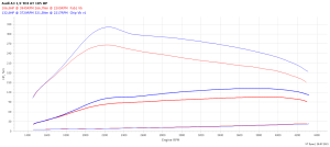 Chip Tuning Audi A3 8P (FL) 1.9 TDI 105KM 77kW