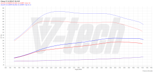 Chip Tuning Citroen C5 II 3.0 HDi 241KM 177kW