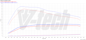 Chip Tuning Citroen C5 II 2.0 HDi 136KM 100kW