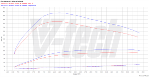 Chip Tuning Fiat Ducato IV 150 Mutlijet II 2.3 148KM 109kW 