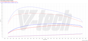 Chip Tuning Fiat Freemont I 2.0 JTDm 170KM 125kW