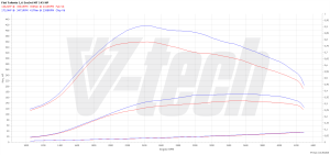 Chip Tuning Fiat Talento 1.6 EcoJet 146KM 107kW