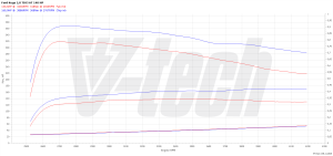 Chip Tuning Ford Kuga II 2.0 TDCi 140KM 103kW