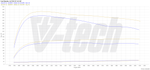 Chip Tuning Ford Mondeo IV (FL) 2.0 TDCi 163KM 120kW