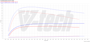 Chip Tuning Ford Mondeo IV (FL) 2.0 TDCi 140KM 103kW