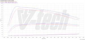 Chip Tuning Ford Mondeo V 2.0 TDCI 180KM 132kW 