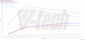 Chip Tuning Hyundai I40 I 1.7 CRDi 136KM 100kW