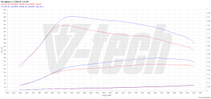 Chip Tuning Kia Optima III 1.7 CRDi 136KM 100kW