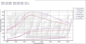 Chip Tuning Lancia Phedra 2.0 MultiJet 136KM 100kW