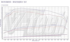 Chip Tuning Land Rover Discovery III 2.7 TDV6 190KM 140kW