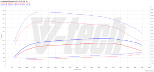 Chip Tuning Land Rover Discovery II 2.5 TD5 139KM 102kW