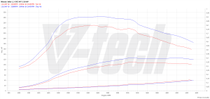 Chip Tuning Nissan Juke 1.5 dCi 110KM 81kW