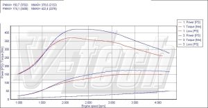 Chip Tuning Peugeot 4007 2.2 HDi 156KM 115kW