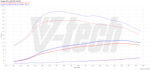 Chip Tuning Peugeot 407 2.2 HDi 170KM 125kW