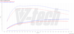 Chip Tuning Citroen C5 II 2.0 HDi 163KM 120kW