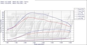 Chip Tuning Peugeot 807 2.0 HDi 109KM 80kW