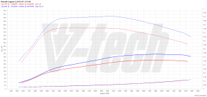 Chip Tuning Renault Laguna III 2.0 dCi 173KM 127kW