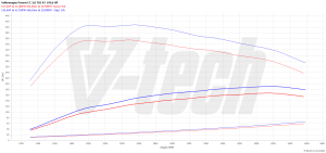 Chip Tuning Volkswagen Passat CC 2.0 TDI 170KM 125kW