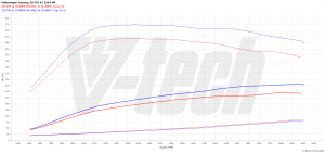 Chip Tuning Volkswagen Touareg I 3.0 TDI 224KM 165kW