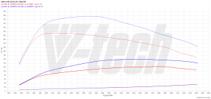 Chip Tuning Volvo V40 II 2.0 D2 120KM 88kW