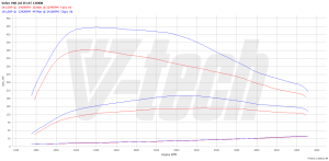 Chip Tuning Volvo S60 II 2.0 D3 136KM 100kW