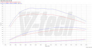 Chip Tuning Volvo V60 I 2.4 D5 215KM 158kW