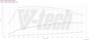 PowerChip Audi A6 Allroad C7 3.0 TDI 320KM 235kW