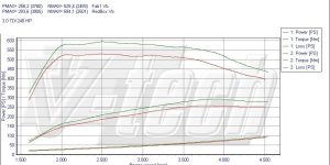 PowerChip Digital dla Audi A6 Allroad C6 (2006-2011) 3.0 TDI 239KM 176kW