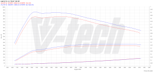 PowerChip Audi Q7 4L (FL) 4.2 TDI 340KM 250kW