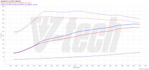 PowerChip Audi RS3 8Y 2.5 TFSI 400KM 294kW